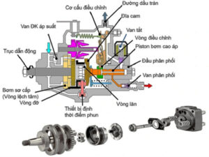 Cấu tạo bơm cao áp xe nâng - Van phân phối xe nâng 1 Cấu tạo bơm cao áp xe nâng - Van phân phối xe nâng