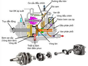 Van đóng mở dầu bơm cao áp xe nâng - van tắt máy